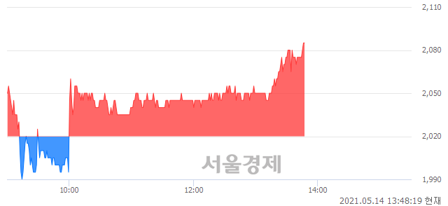 <유>롯데손해보험, 3.22% 오르며 체결강도 강세로 반전(105%)