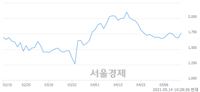 <코>형지I&C, 전일 대비 7.72% 상승.. 일일회전율은 5.77% 기록