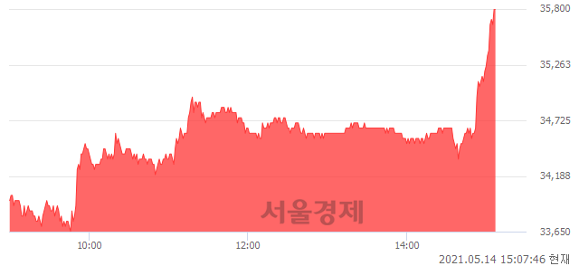 <코>JYP Ent., 전일 대비 7.17% 상승.. 일일회전율은 4.31% 기록