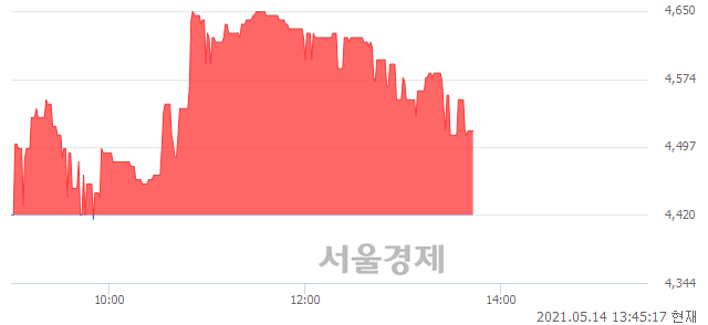 <코>티피씨글로벌, 매수잔량 554% 급증