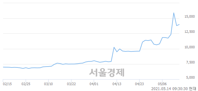 <유>에이리츠, 전일 대비 8.33% 상승.. 일일회전율은 6.23% 기록