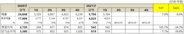 넷마블, 1분기 영업이익 542억 원... 전년比 166% 늘어