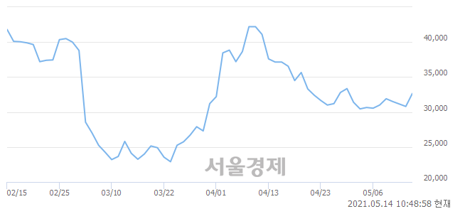 <코>수산아이앤티, 전일 대비 7.47% 상승.. 일일회전율은 2.17% 기록