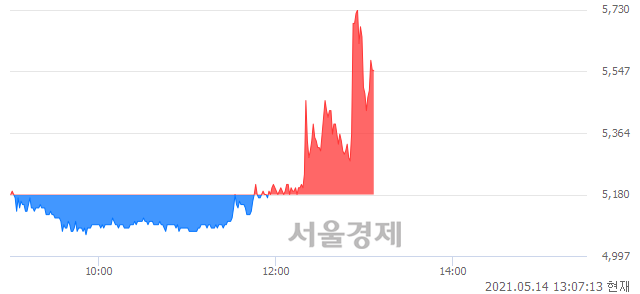 <코>우리바이오, 전일 대비 7.34% 상승.. 일일회전율은 13.92% 기록