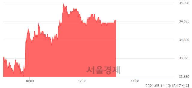 <코>JYP Ent., 3.59% 오르며 체결강도 강세 지속(201%)