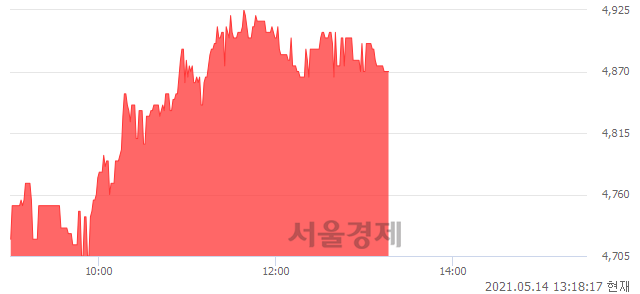 <코>한국큐빅, 3.73% 오르며 체결강도 강세 지속(215%)