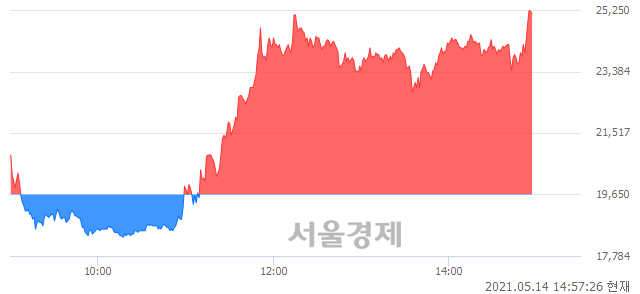 <코>서린바이오, 상한가 진입.. +29.77% ↑