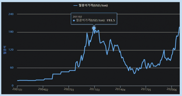 2000년 1월부터 2021년 5월까지 월간 철광석 가격 추이./그래픽 출처=한국자원정보서비스
