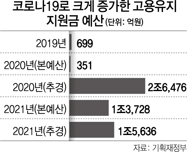 고용유지지원금 90% 우대적용 내달 종료…정부 '추가 연장 없다'