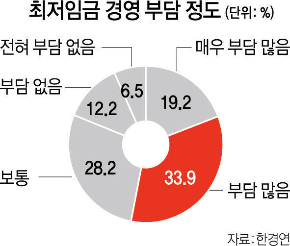 자영업 '최저임금의 굴레'…'동결돼도 폐업 고려' 30%