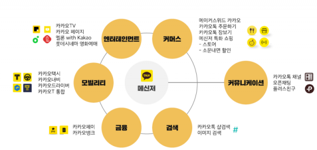 카카오3.0 개념도. 무료 메신저 서비스로 시작한 카카오는 이제 커뮤니케이션을 넘어 이제 쇼핑과 엔터테인먼트, 모빌리티, 금융 등의 산업으로 영역을 확장하고 있다. 플랫폼이 가지는 막강한 힘을 보여주는 좋은 사례다. /사진제공=카카오