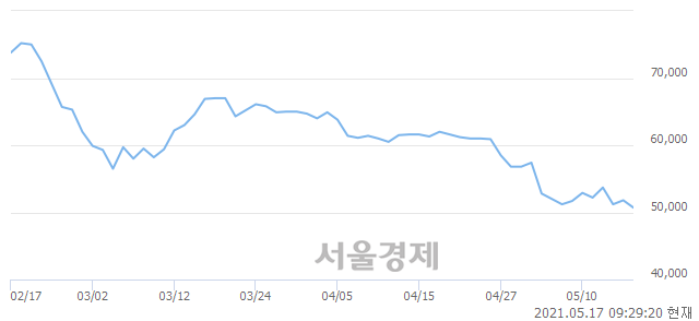<코>케이엠더블유, 장중 신저가 기록.. 49,900→49,700(▼200)
