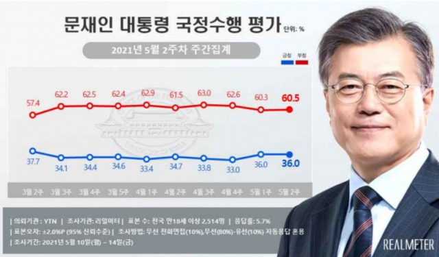 文 대통령 지지율 2주 연속 36%답보…국민의힘 지지율은 35.4%