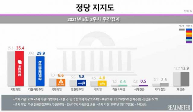 文 대통령 지지율 2주 연속 36%답보…국민의힘 지지율은 35.4%