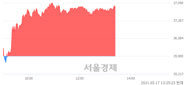 <코>JYP Ent., 5.43% 오르며 체결강도 강세 지속(203%)