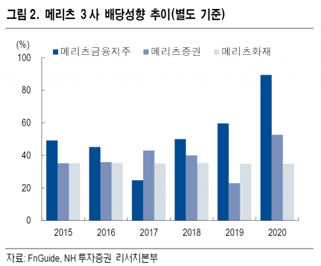 자료=NH투자증권