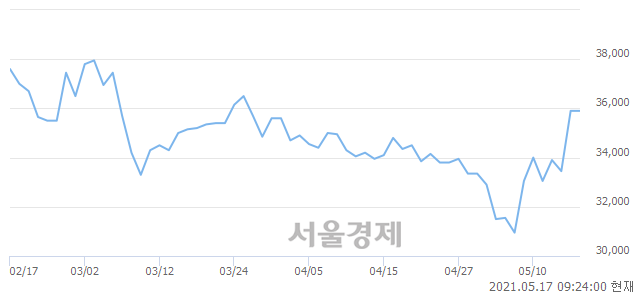 <코>JYP Ent., 3.06% 오르며 체결강도 강세 지속(185%)