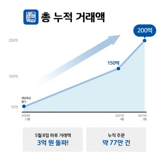 경기도 공공배달앱‘배달특급’출시 5개월만에 누적 거래액 200억 '돌파'
