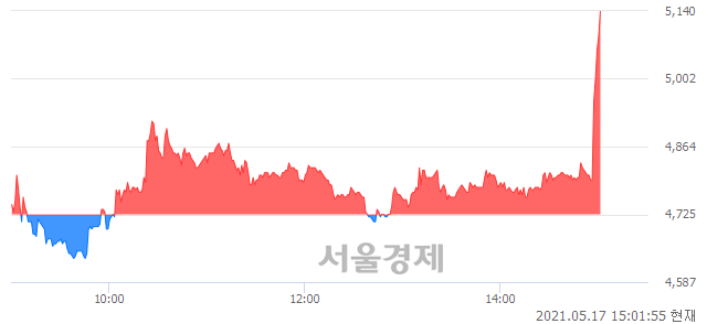 <코>한국선재, 전일 대비 7.30% 상승.. 일일회전율은 21.91% 기록