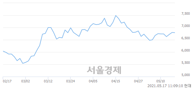 <코>한국경제TV, 3.24% 오르며 체결강도 강세 지속(265%)