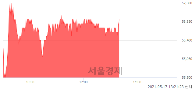 <유>서흥, 3.83% 오르며 체결강도 강세로 반전(107%)