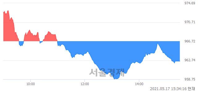 [마감 시황]  외국인의 '팔자' 기조.. 코스닥 962.50(▼4.22, -0.44%) 하락 마감