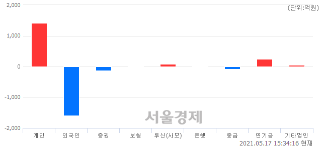[마감 시황]  외국인의 '팔자' 기조.. 코스닥 962.50(▼4.22, -0.44%) 하락 마감