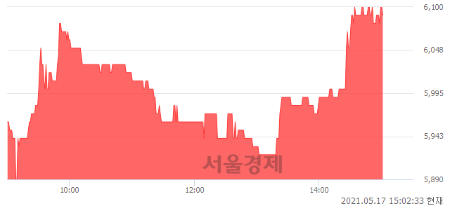 <코>알톤스포츠, 4.46% 오르며 체결강도 강세 지속(163%)