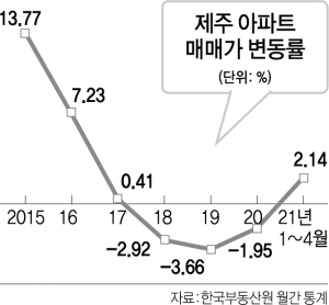 아파트·땅값 모두 올랐다…제주, 3년 하락장 벗어나나