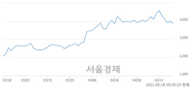 <코>경남스틸, 매도잔량 604% 급증