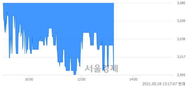 <유>금호전기, 매수잔량 309% 급증