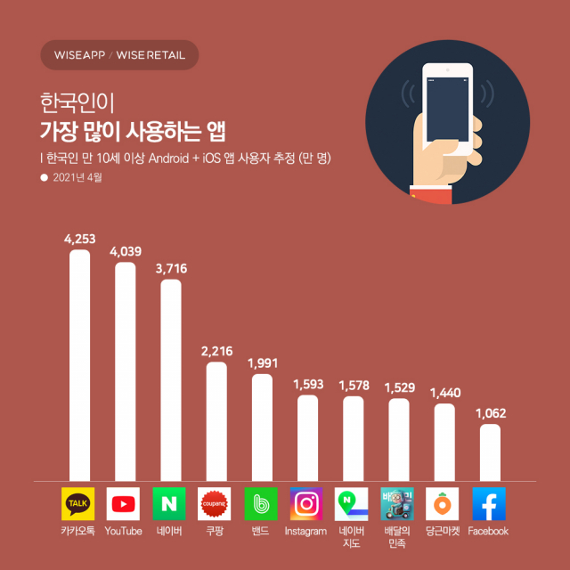 한국인이 가장 많이 사용한 앱 2위는 유튜브…1위는?
