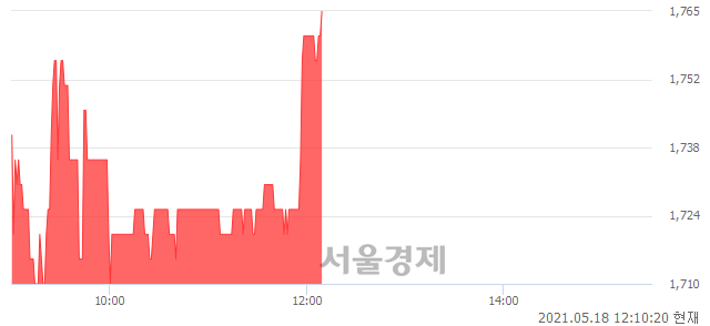 <코>버킷스튜디오, 4.13% 오르며 체결강도 강세 지속(255%)