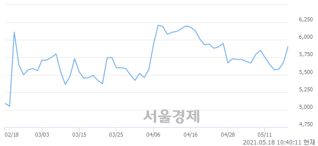 <코>피에스텍, 3.35% 오르며 체결강도 강세 지속(125%)