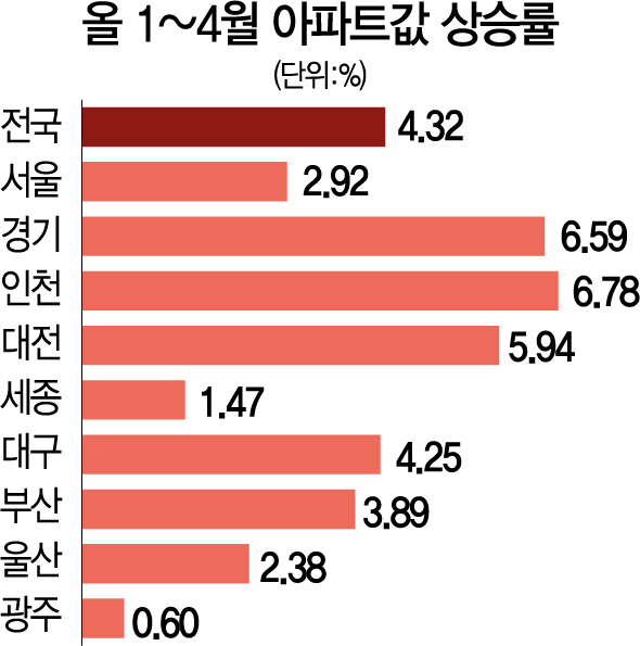 입주폭탄 앞둔 인천…올 집값 상승률은 최고
