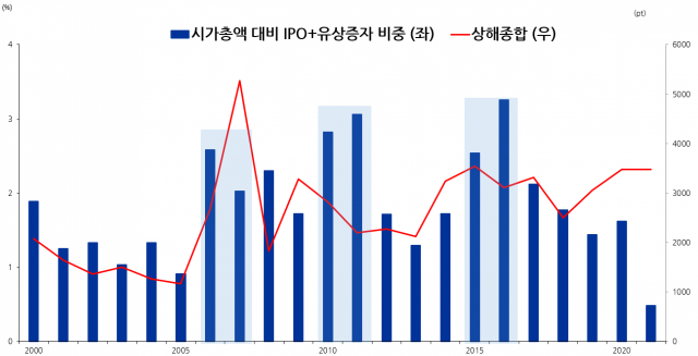 올 IPO 200조원 육박…''닷컴버블' 넘는 광풍, 지수에도 부담'
