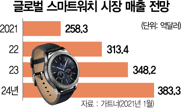 '애플 잡아라'…삼성, 구글과 '웨어러블 동맹'