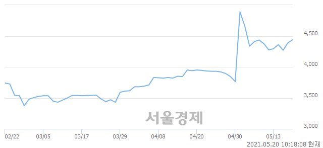 <유>SJM홀딩스, 매수잔량 398% 급증