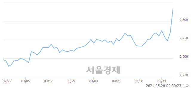 <코>정산애강, 전일 대비 13.83% 상승.. 일일회전율은 21.79% 기록