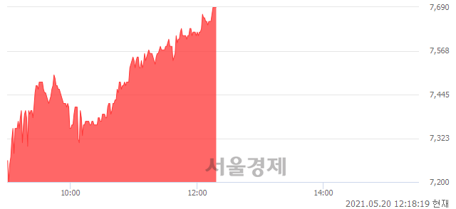 <코>한국경제TV, 전일 대비 7.09% 상승.. 일일회전율은 2.20% 기록