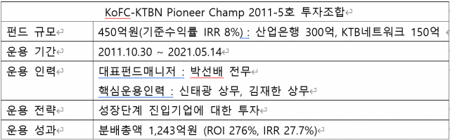 KTB네트워크, 'KTBN 2011-5호' 펀드 청산...수익률 276%