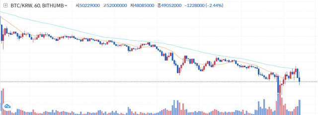 20일 오전 9시 50분 빗썸 기준 비트코인(BTC) 가격 차트/ 출처=빗썸 캡처