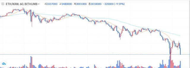 20일 오전 9시 50분 빗썸 기준 이더리움(ETH) 가격 차트/ 출처=빗썸 캡처