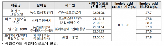 한국소비자원이 조사한 결과 다른 유지를 혼합한 것으로 드러난 4개 제품들. 단 시험 결과는 시험 대상 로트(동일 원료·동일 공정에서 생산되는 단위)에 한한다. /자료제공=한국소비자원