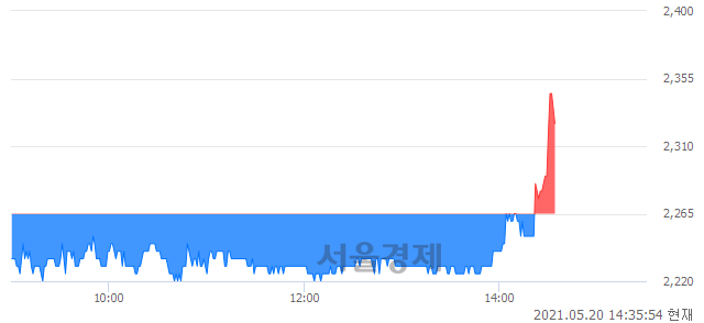 <유>화승코퍼레이션, 매수잔량 421% 급증