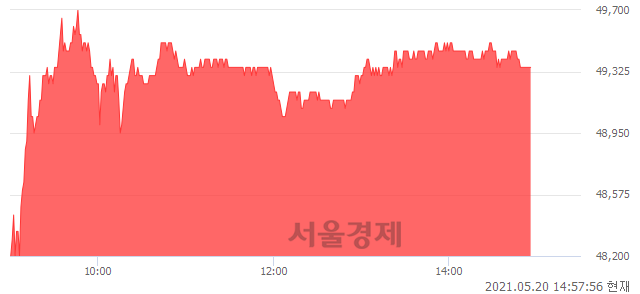 <코>신흥에스이씨, 3.24% 오르며 체결강도 강세 지속(123%)