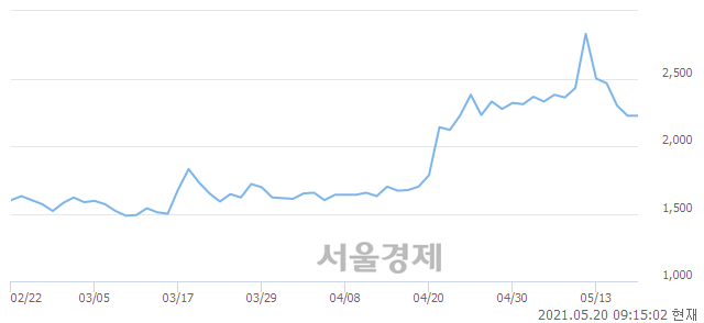 <코>피에스엠씨, 3.37% 오르며 체결강도 강세 지속(142%)