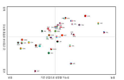 <사진 - 생산물공간 모형이 제시하는 국가별 산업 전환 정책>