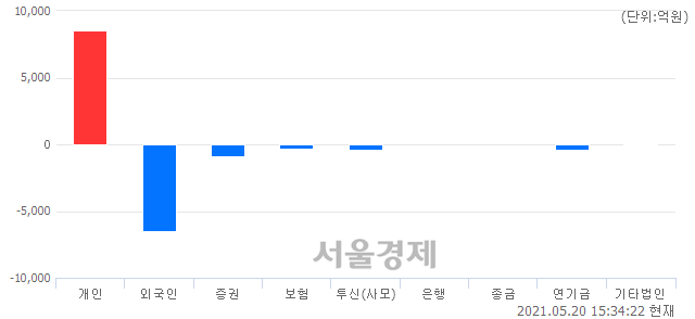 [마감 시황]  외국인과 기관의 동반 매도세.. 코스피 3162.28(▼10.77, -0.34%) 하락 마감