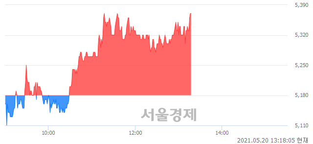 <유>한전산업, 3.67% 오르며 체결강도 강세 지속(152%)